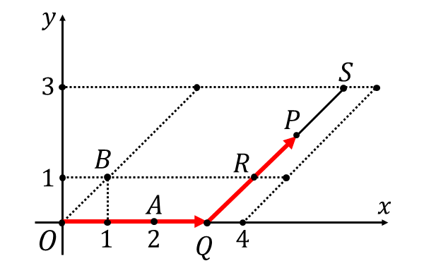 不等式による条件式s+t≦2を満たす点Pの存在範囲を求める問題